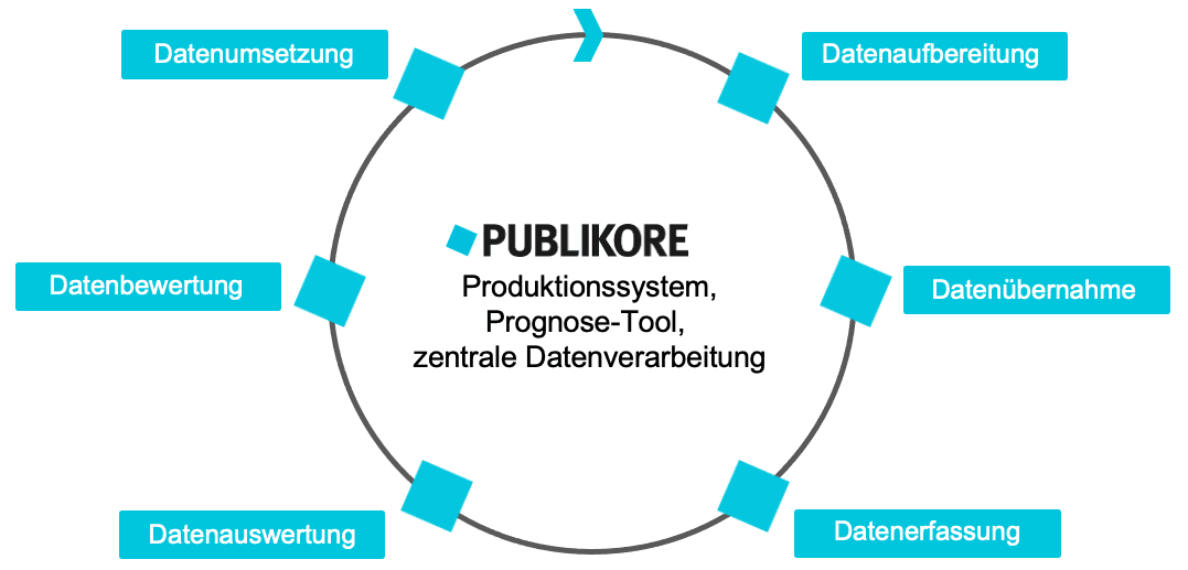 PUB_Kreislauf